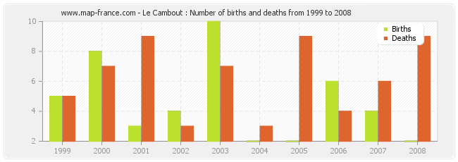 Le Cambout : Number of births and deaths from 1999 to 2008